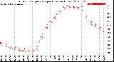 Milwaukee Weather Outdoor Temperature<br>per Hour<br>(24 Hours)