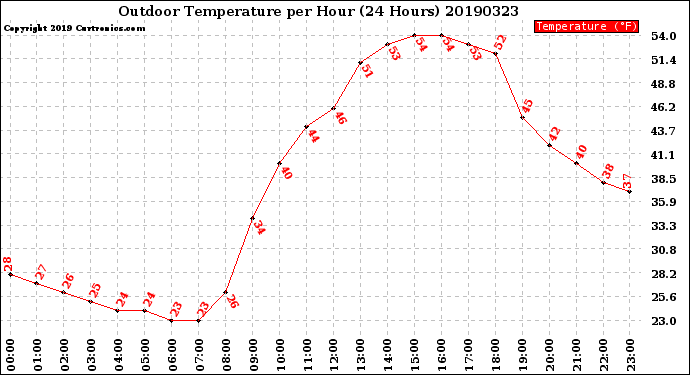 Milwaukee Weather Outdoor Temperature<br>per Hour<br>(24 Hours)