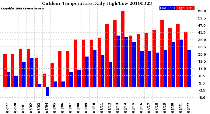 Milwaukee Weather Outdoor Temperature<br>Daily High/Low