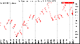 Milwaukee Weather Outdoor Temperature<br>Daily High