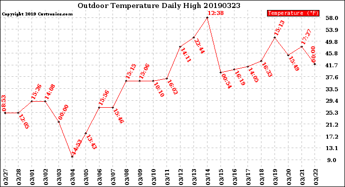 Milwaukee Weather Outdoor Temperature<br>Daily High