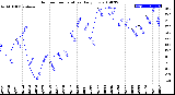 Milwaukee Weather Outdoor Temperature<br>Daily Low