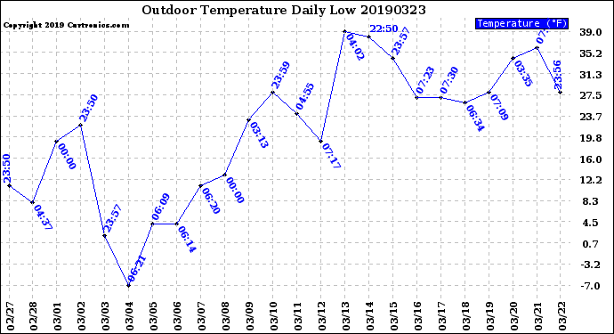 Milwaukee Weather Outdoor Temperature<br>Daily Low