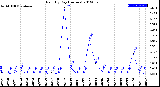 Milwaukee Weather Rain<br>By Day<br>(Inches)