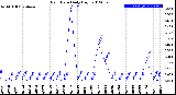 Milwaukee Weather Rain Rate<br>Daily High