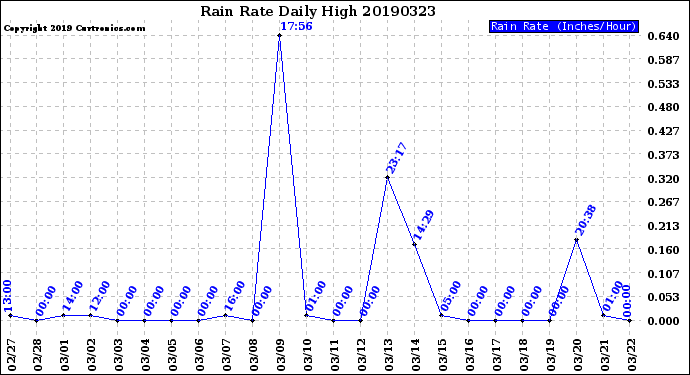 Milwaukee Weather Rain Rate<br>Daily High