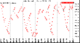 Milwaukee Weather Solar Radiation<br>Daily