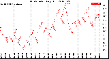 Milwaukee Weather THSW Index<br>Daily High