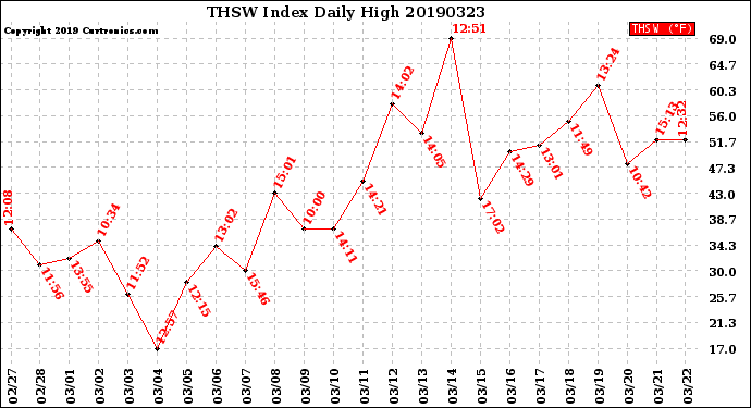 Milwaukee Weather THSW Index<br>Daily High