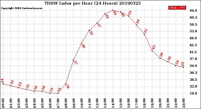 Milwaukee Weather THSW Index<br>per Hour<br>(24 Hours)