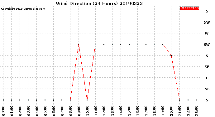 Milwaukee Weather Wind Direction<br>(24 Hours)