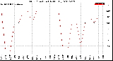 Milwaukee Weather Wind Direction<br>(By Month)