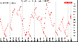 Milwaukee Weather Wind Speed<br>Daily High