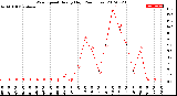 Milwaukee Weather Wind Speed<br>Hourly High<br>(24 Hours)