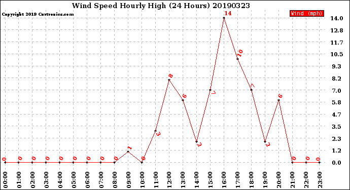 Milwaukee Weather Wind Speed<br>Hourly High<br>(24 Hours)