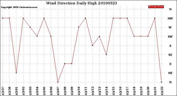 Milwaukee Weather Wind Direction<br>Daily High