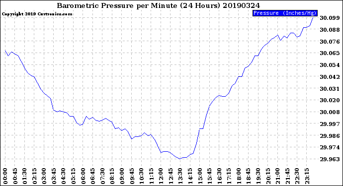 Milwaukee Weather Barometric Pressure<br>per Minute<br>(24 Hours)