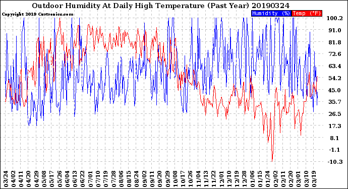 Milwaukee Weather Outdoor Humidity<br>At Daily High<br>Temperature<br>(Past Year)