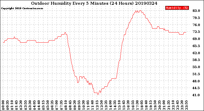 Milwaukee Weather Outdoor Humidity<br>Every 5 Minutes<br>(24 Hours)