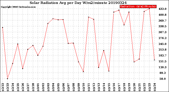 Milwaukee Weather Solar Radiation<br>Avg per Day W/m2/minute