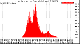 Milwaukee Weather Solar Radiation<br>per Minute<br>(24 Hours)