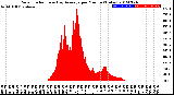 Milwaukee Weather Solar Radiation<br>& Day Average<br>per Minute<br>(Today)