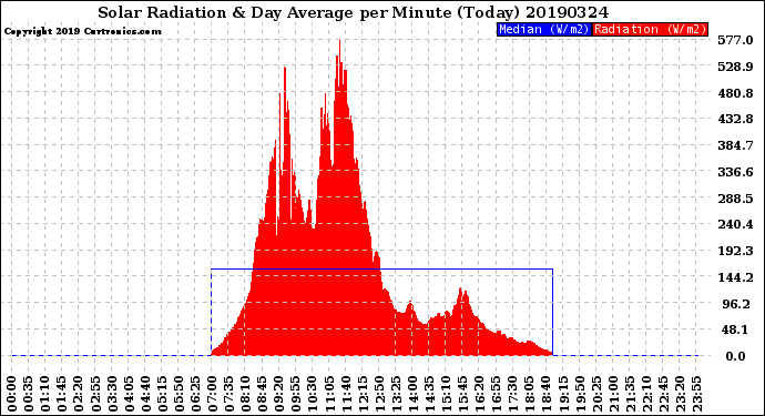 Milwaukee Weather Solar Radiation<br>& Day Average<br>per Minute<br>(Today)
