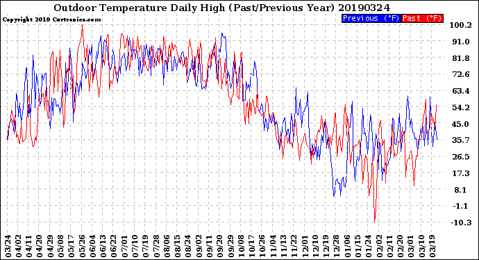 Milwaukee Weather Outdoor Temperature<br>Daily High<br>(Past/Previous Year)