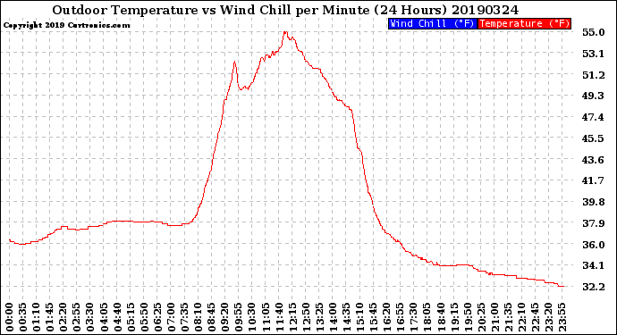 Milwaukee Weather Outdoor Temperature<br>vs Wind Chill<br>per Minute<br>(24 Hours)