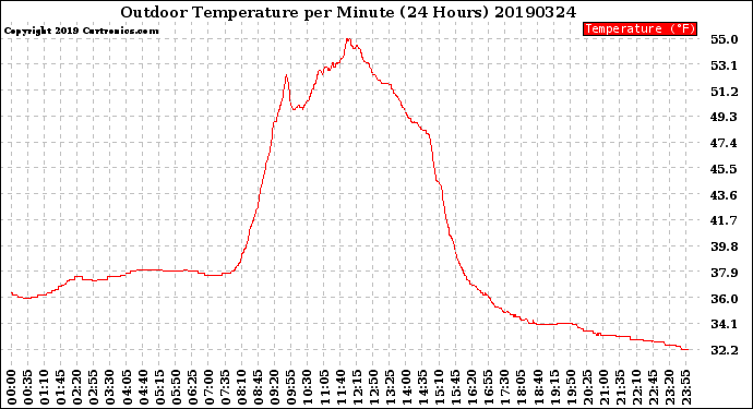 Milwaukee Weather Outdoor Temperature<br>per Minute<br>(24 Hours)