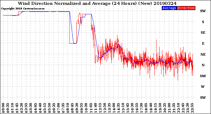 Milwaukee Weather Wind Direction<br>Normalized and Average<br>(24 Hours) (New)