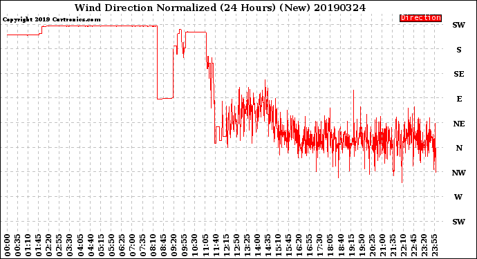 Milwaukee Weather Wind Direction<br>Normalized<br>(24 Hours) (New)