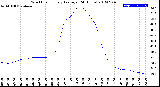 Milwaukee Weather Wind Chill<br>Hourly Average<br>(24 Hours)