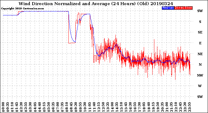 Milwaukee Weather Wind Direction<br>Normalized and Average<br>(24 Hours) (Old)