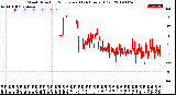 Milwaukee Weather Wind Direction<br>Normalized<br>(24 Hours) (Old)