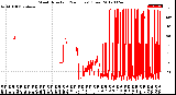 Milwaukee Weather Wind Direction<br>(24 Hours) (Raw)