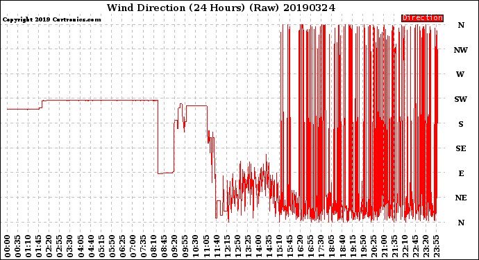 Milwaukee Weather Wind Direction<br>(24 Hours) (Raw)