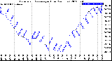 Milwaukee Weather Barometric Pressure<br>per Hour<br>(24 Hours)