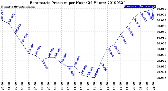 Milwaukee Weather Barometric Pressure<br>per Hour<br>(24 Hours)