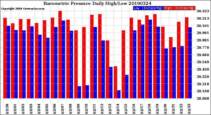 Milwaukee Weather Barometric Pressure<br>Daily High/Low