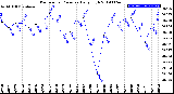 Milwaukee Weather Barometric Pressure<br>Daily High