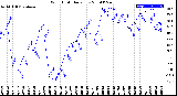 Milwaukee Weather Wind Chill<br>Daily Low