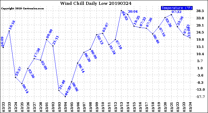 Milwaukee Weather Wind Chill<br>Daily Low