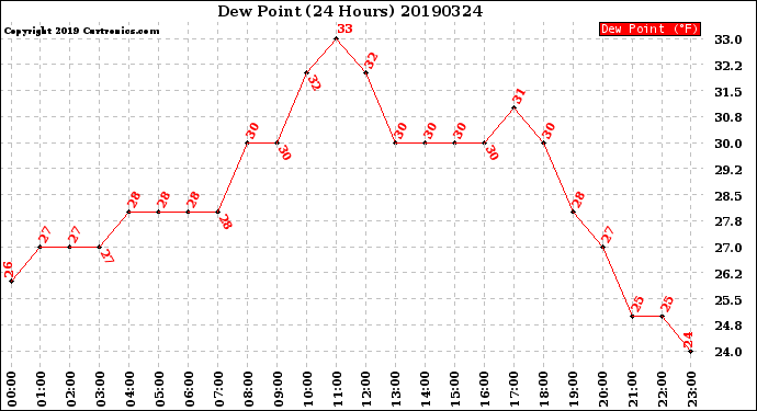 Milwaukee Weather Dew Point<br>(24 Hours)