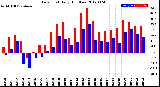 Milwaukee Weather Dew Point<br>Daily High/Low