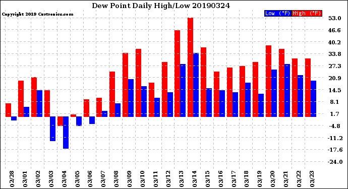 Milwaukee Weather Dew Point<br>Daily High/Low