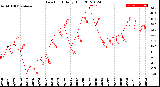 Milwaukee Weather Dew Point<br>Daily High