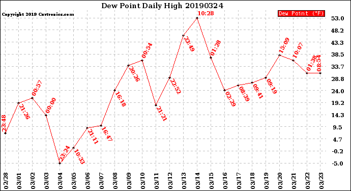 Milwaukee Weather Dew Point<br>Daily High