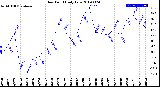 Milwaukee Weather Dew Point<br>Daily Low