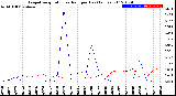 Milwaukee Weather Evapotranspiration<br>vs Rain per Day<br>(Inches)